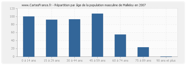Répartition par âge de la population masculine de Malleloy en 2007