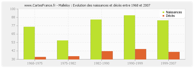 Malleloy : Evolution des naissances et décès entre 1968 et 2007