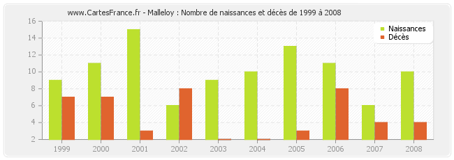 Malleloy : Nombre de naissances et décès de 1999 à 2008