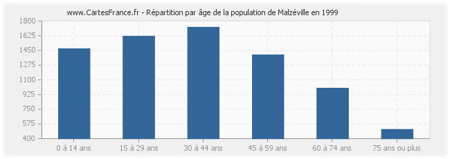 Répartition par âge de la population de Malzéville en 1999