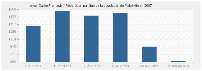 Répartition par âge de la population de Malzéville en 2007