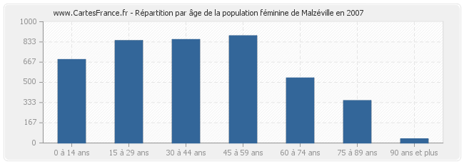 Répartition par âge de la population féminine de Malzéville en 2007