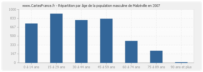 Répartition par âge de la population masculine de Malzéville en 2007