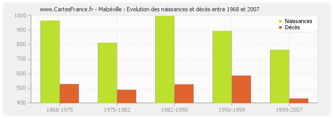 Malzéville : Evolution des naissances et décès entre 1968 et 2007