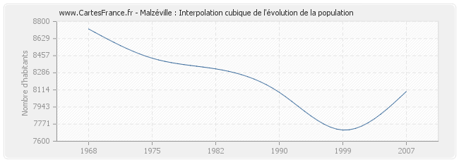 Malzéville : Interpolation cubique de l'évolution de la population