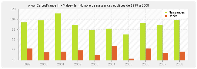 Malzéville : Nombre de naissances et décès de 1999 à 2008