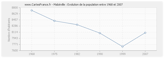 Population Malzéville