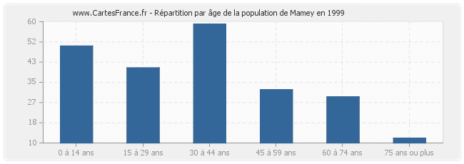 Répartition par âge de la population de Mamey en 1999