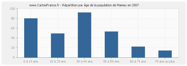 Répartition par âge de la population de Mamey en 2007