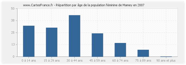 Répartition par âge de la population féminine de Mamey en 2007