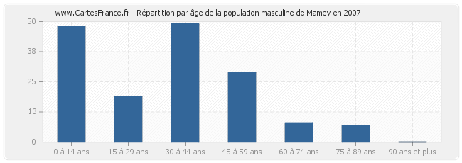 Répartition par âge de la population masculine de Mamey en 2007