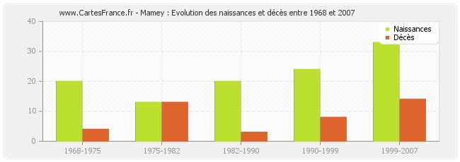 Mamey : Evolution des naissances et décès entre 1968 et 2007