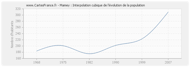 Mamey : Interpolation cubique de l'évolution de la population