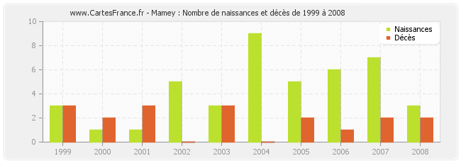 Mamey : Nombre de naissances et décès de 1999 à 2008
