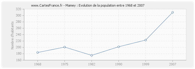 Population Mamey