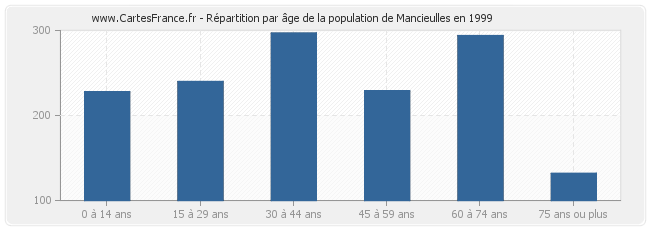 Répartition par âge de la population de Mancieulles en 1999