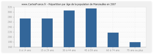 Répartition par âge de la population de Mancieulles en 2007