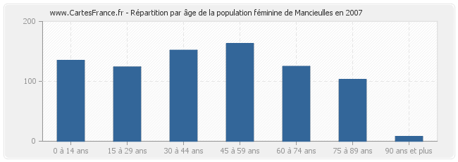 Répartition par âge de la population féminine de Mancieulles en 2007