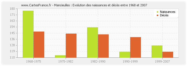 Mancieulles : Evolution des naissances et décès entre 1968 et 2007
