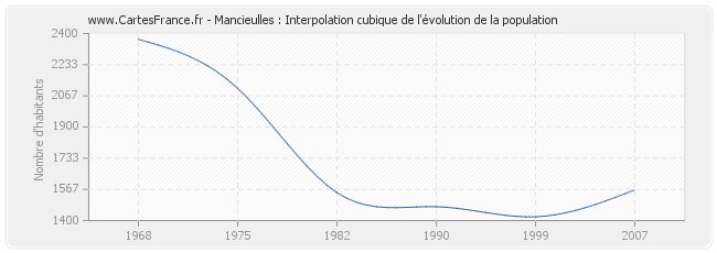 Mancieulles : Interpolation cubique de l'évolution de la population