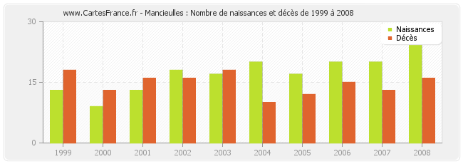 Mancieulles : Nombre de naissances et décès de 1999 à 2008