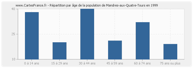 Répartition par âge de la population de Mandres-aux-Quatre-Tours en 1999
