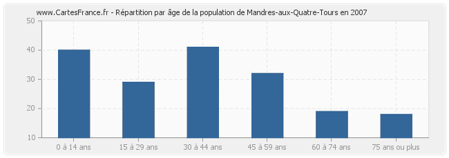 Répartition par âge de la population de Mandres-aux-Quatre-Tours en 2007