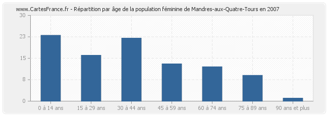 Répartition par âge de la population féminine de Mandres-aux-Quatre-Tours en 2007