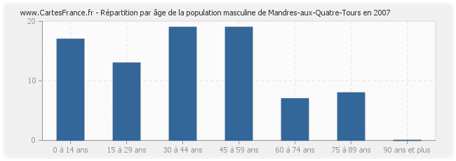 Répartition par âge de la population masculine de Mandres-aux-Quatre-Tours en 2007