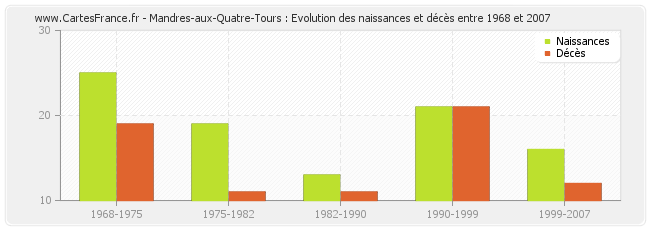 Mandres-aux-Quatre-Tours : Evolution des naissances et décès entre 1968 et 2007
