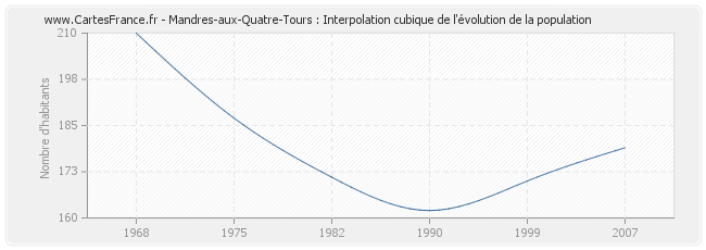 Mandres-aux-Quatre-Tours : Interpolation cubique de l'évolution de la population