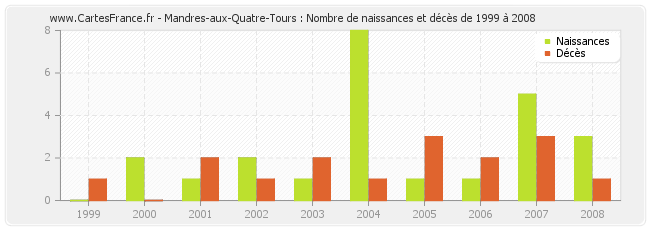 Mandres-aux-Quatre-Tours : Nombre de naissances et décès de 1999 à 2008