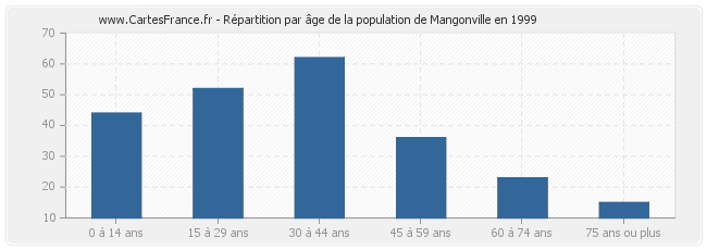 Répartition par âge de la population de Mangonville en 1999