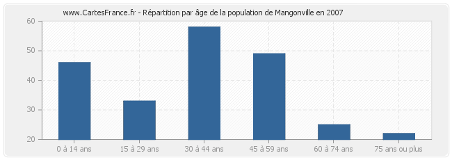 Répartition par âge de la population de Mangonville en 2007