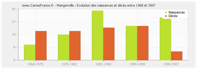 Mangonville : Evolution des naissances et décès entre 1968 et 2007