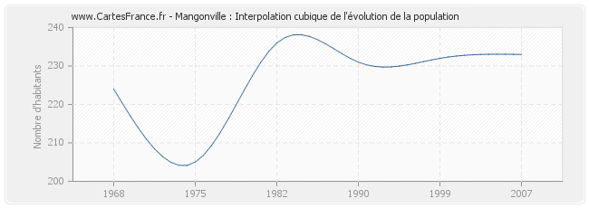 Mangonville : Interpolation cubique de l'évolution de la population
