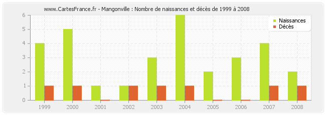 Mangonville : Nombre de naissances et décès de 1999 à 2008