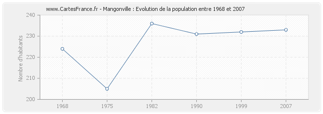 Population Mangonville