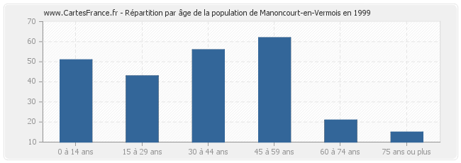Répartition par âge de la population de Manoncourt-en-Vermois en 1999