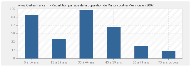 Répartition par âge de la population de Manoncourt-en-Vermois en 2007