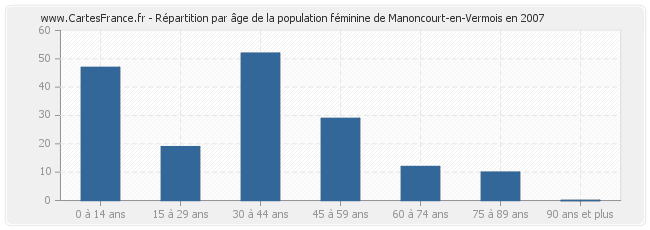 Répartition par âge de la population féminine de Manoncourt-en-Vermois en 2007