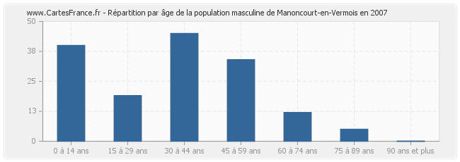 Répartition par âge de la population masculine de Manoncourt-en-Vermois en 2007
