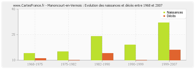 Manoncourt-en-Vermois : Evolution des naissances et décès entre 1968 et 2007