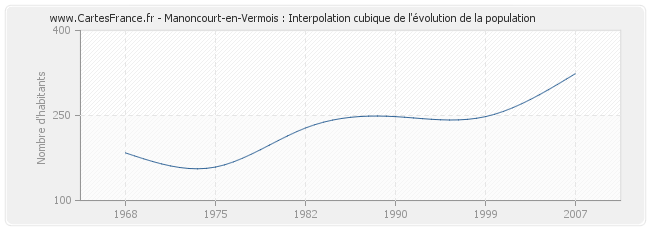 Manoncourt-en-Vermois : Interpolation cubique de l'évolution de la population