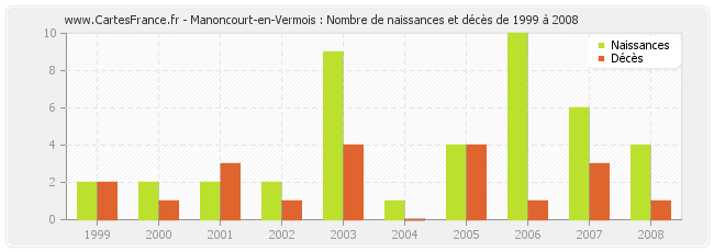 Manoncourt-en-Vermois : Nombre de naissances et décès de 1999 à 2008