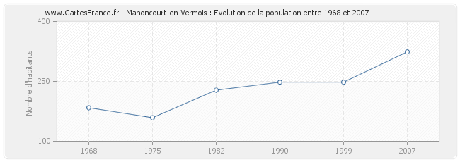 Population Manoncourt-en-Vermois