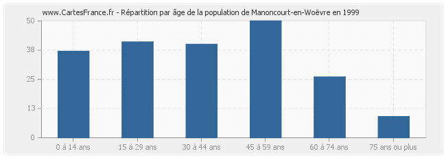 Répartition par âge de la population de Manoncourt-en-Woëvre en 1999