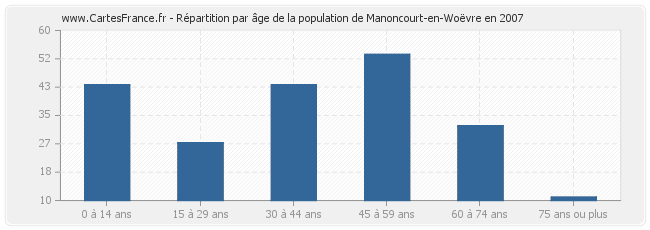 Répartition par âge de la population de Manoncourt-en-Woëvre en 2007