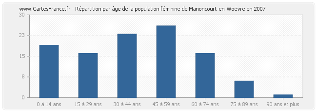 Répartition par âge de la population féminine de Manoncourt-en-Woëvre en 2007
