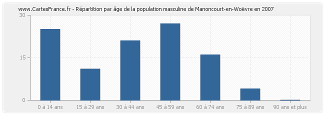 Répartition par âge de la population masculine de Manoncourt-en-Woëvre en 2007